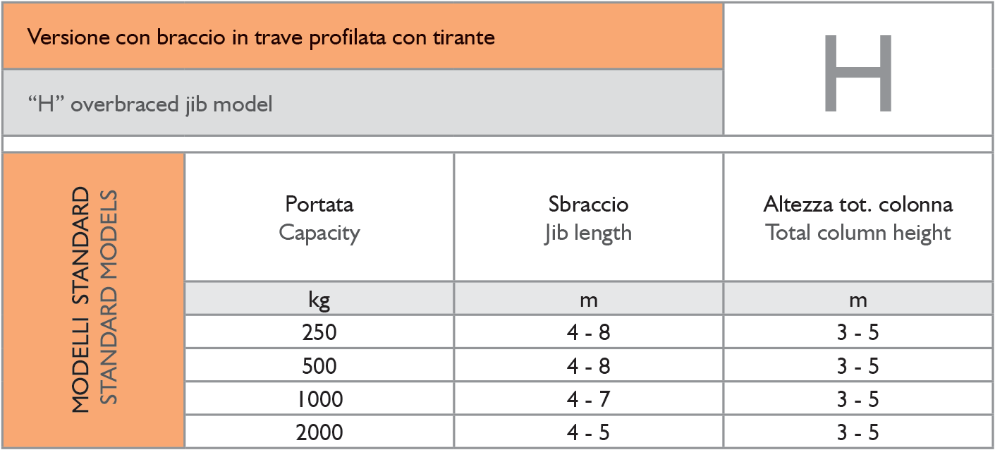 Jib cranes with high capacity and large slewing range